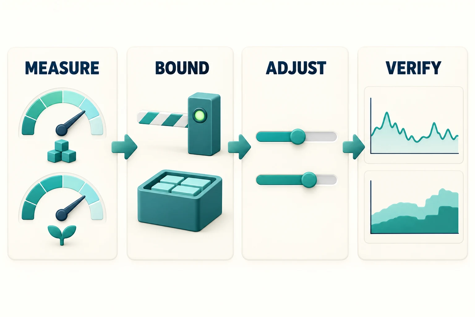 GC investigation workflow: measure the workload, bound memory demand, adjust one setting, verify the result.