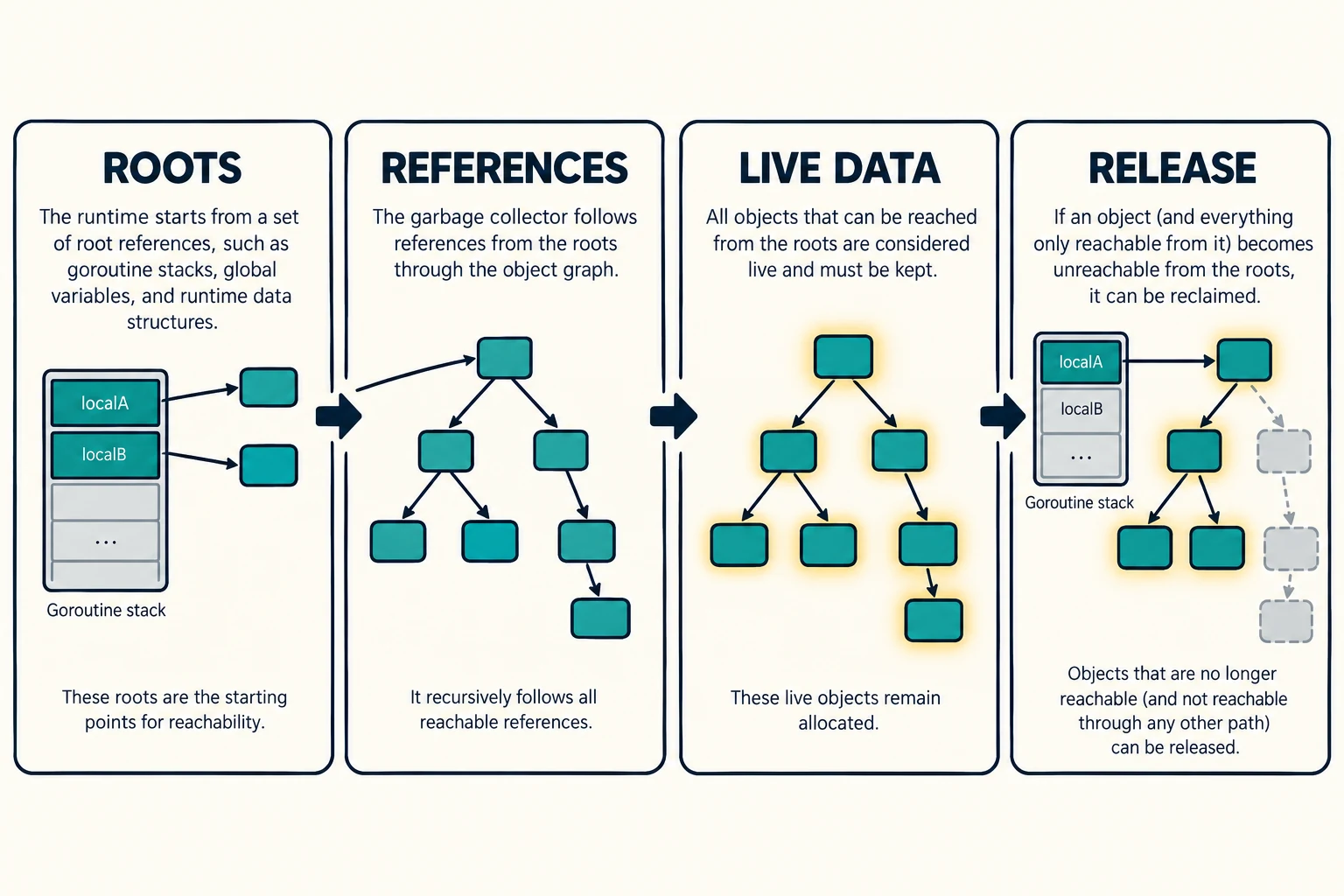 Reachability workflow showing roots, references, live objects and release after all root paths are removed.