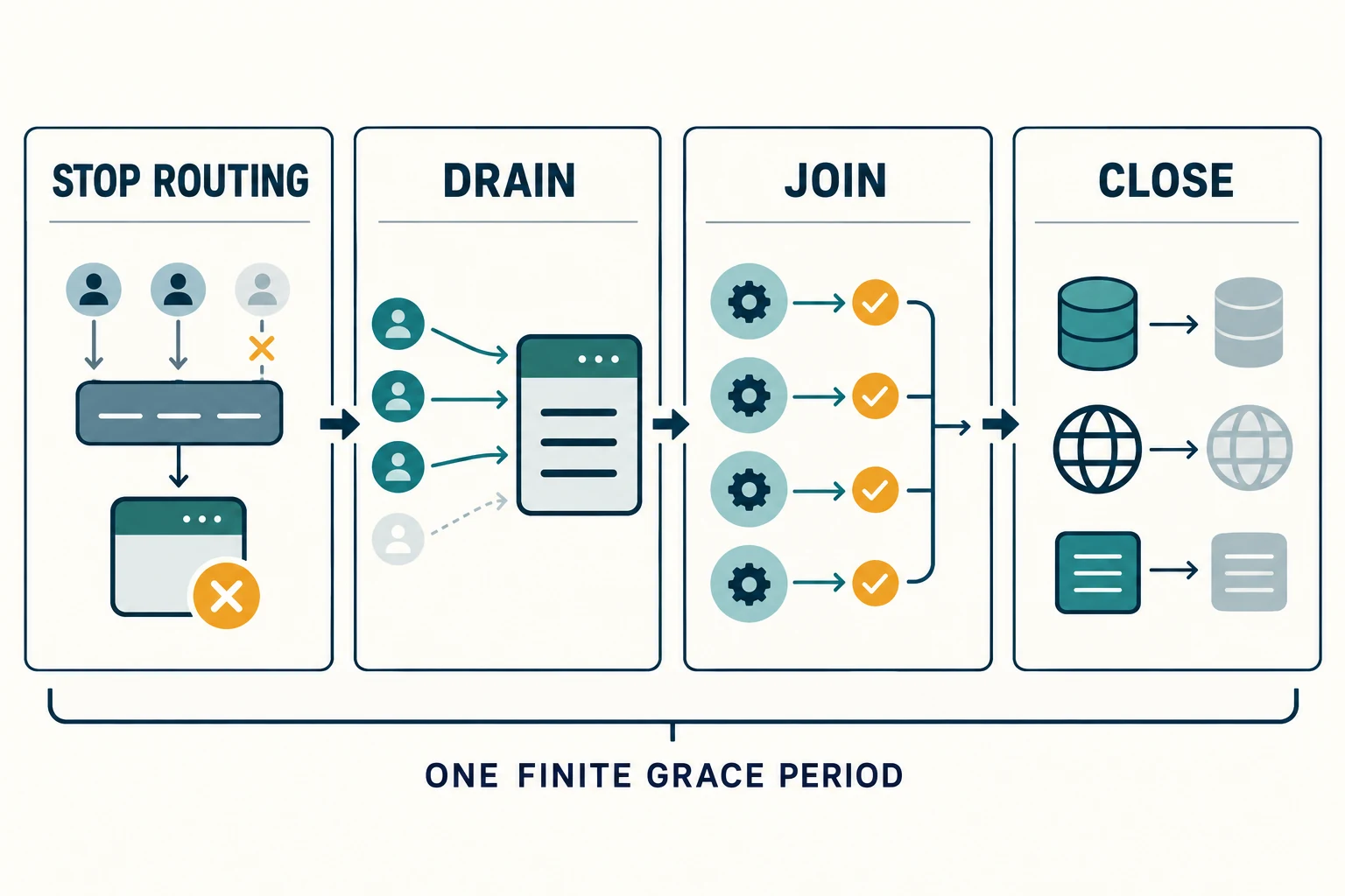 Stop routing, Drain, Join and Close, with one finite grace period beneath the complete sequence.